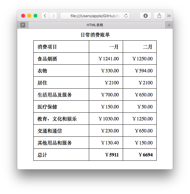 第5关html表格日常消费账单表格展示网页