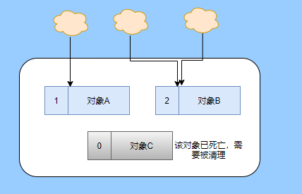 <span>深度揭秘垃圾回收底层，这次让你彻底弄懂她</span>