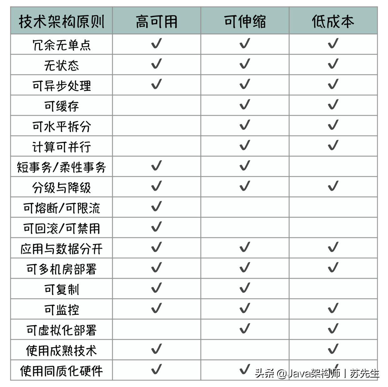 阿里架构师分享丨Java架构设计的重点知识和学习路径（建议收藏）