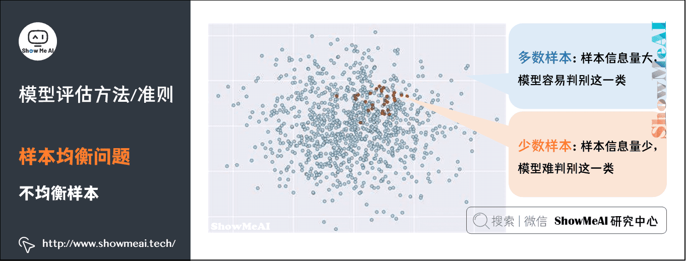 模型评估方法/准则; 样本均衡问题; 不均衡样本;