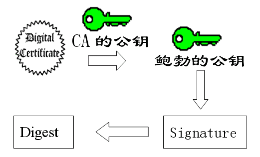 数字签名和数字证书使用原理