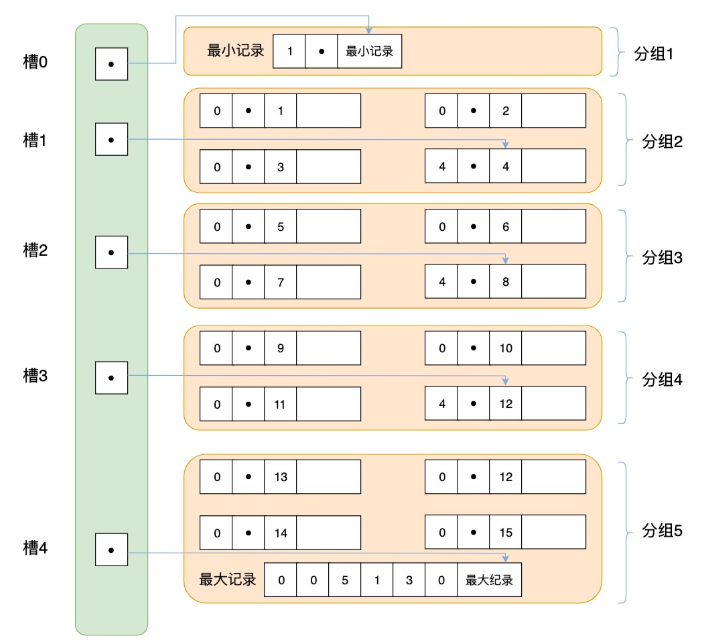 页目录中的槽与分组