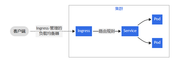 Ingress