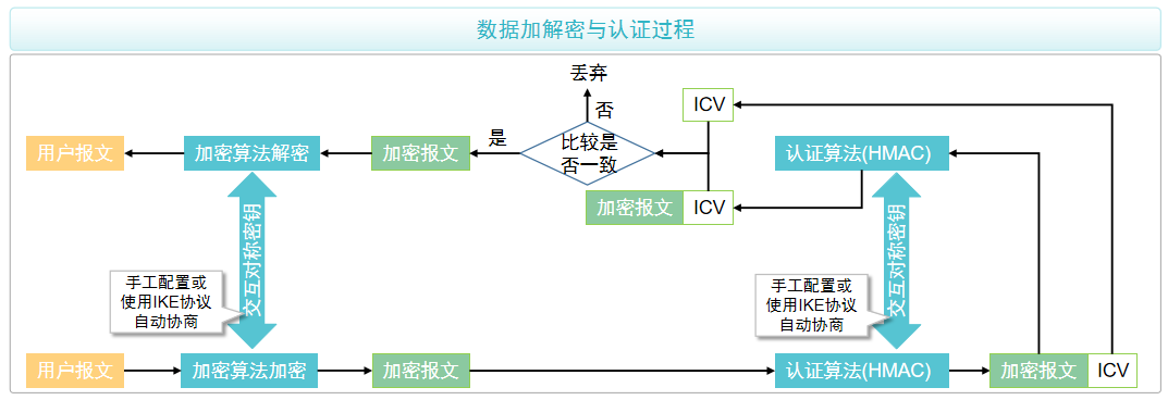 数据加密与认证