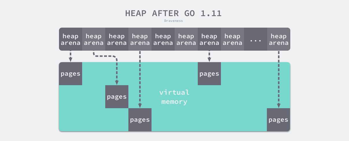 heap-after-go-1-11