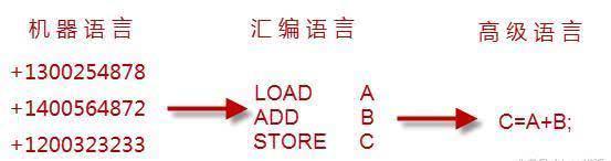 delphi语言转为汇编语言_每天5分钟，轻松建立技术图谱 编程语言黑历史