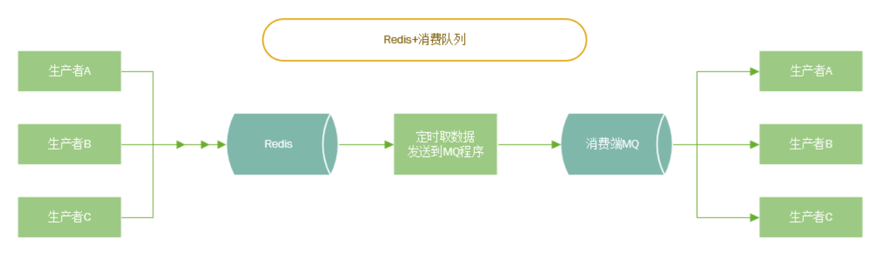 Redis+消费队列