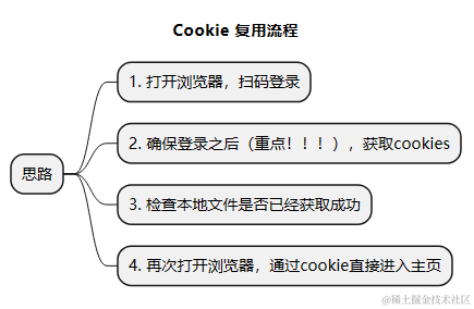 软件测试/测试开发丨Web自动化测试 cookie复用