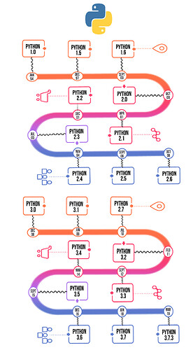 Python 简史_python历代版本在发展的过程中大概经历了几大重要时间节点:-CSDN博客