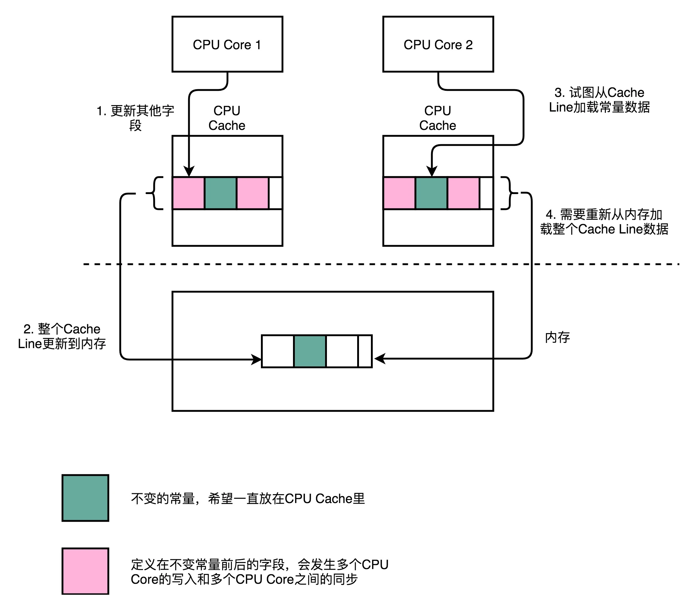 并发编程框架Disruptor之高性能设计_缓存_03