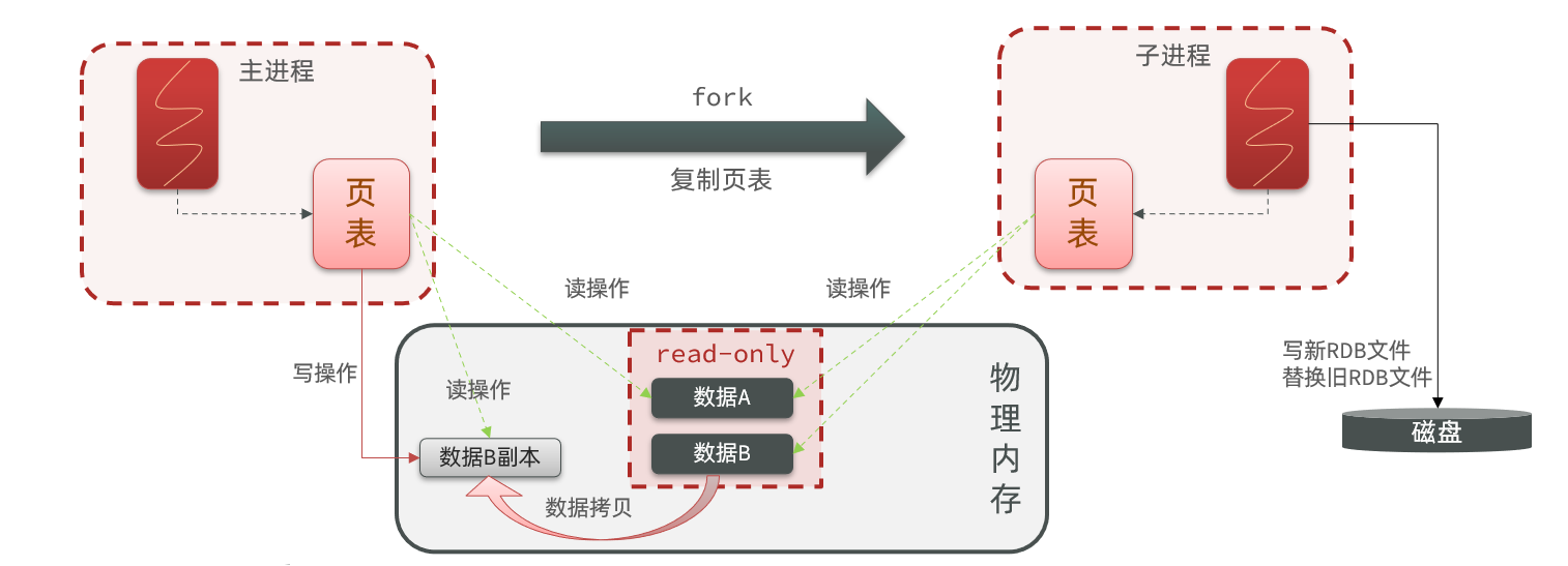 Redis高级-----持久化AOF、RDB原理