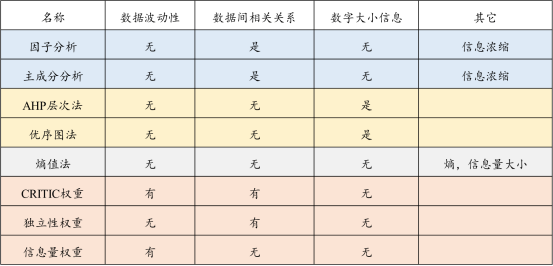 critic法计算_不知道怎样计算权重？告诉你8种确定权重方法-CSDN博客