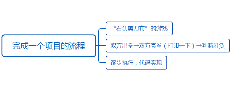 石头剪刀布流程图图片