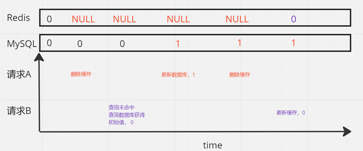 金三银四面试题（二）：数据库缓存的数据一致性