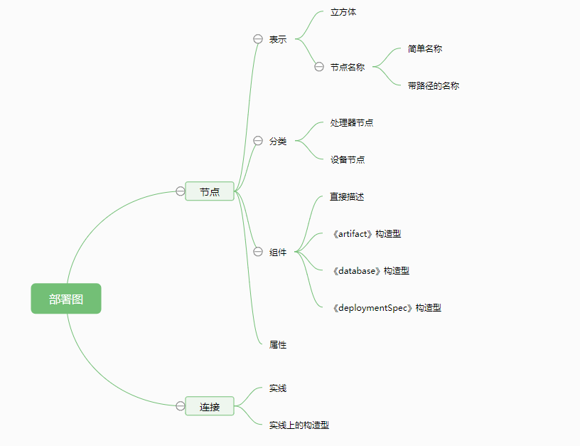 部署图思维导图