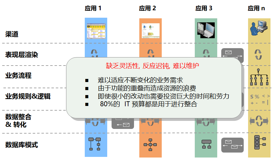 IT系统和应用集成-从SOA架构思想到服务架构规划设计