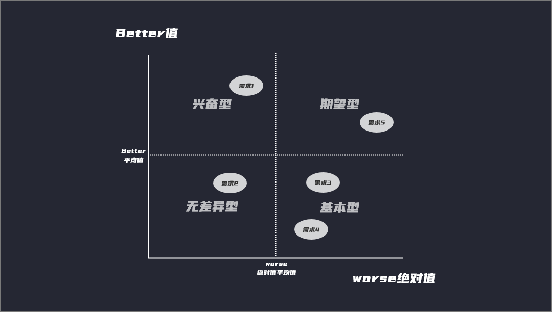 四象限的劃分