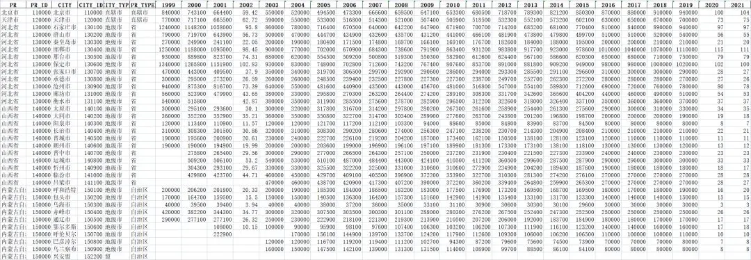 【数据分享】1999—2021年地级市学校数、教师数和学生数（Shp/Excel格式）