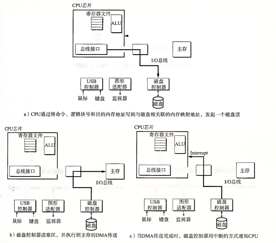 CPU从磁盘读取数据