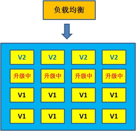 滚动更新-3