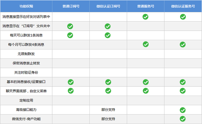 Java微信公众号开发