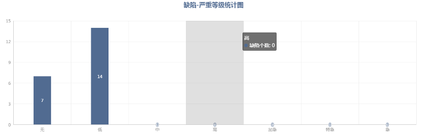 缺陷严重等级统计图