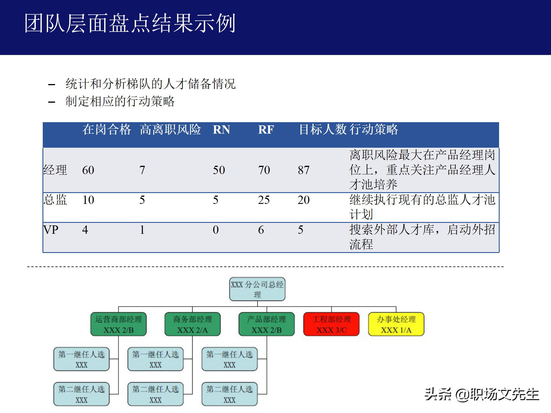 人才盘点最佳实践：45页人才盘点的流程与方法，管理梯队模型