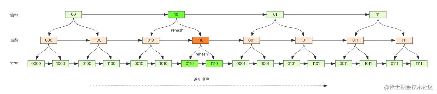 redis应用 9： Scan