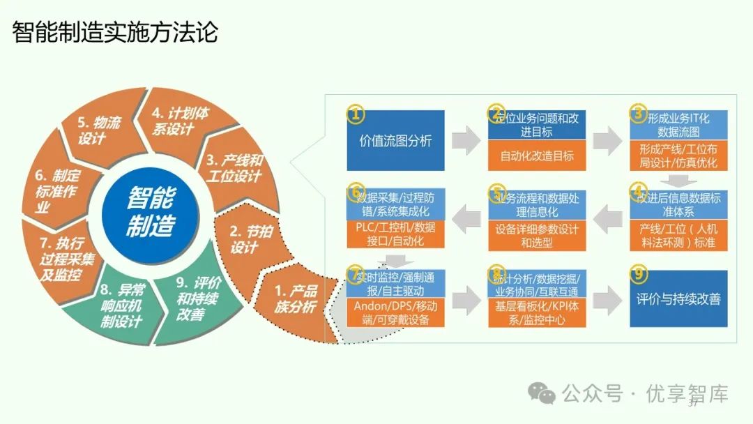 【精益工厂】基于新型精益体系的智能工厂总体设计方案(PPT)-CSDN博客