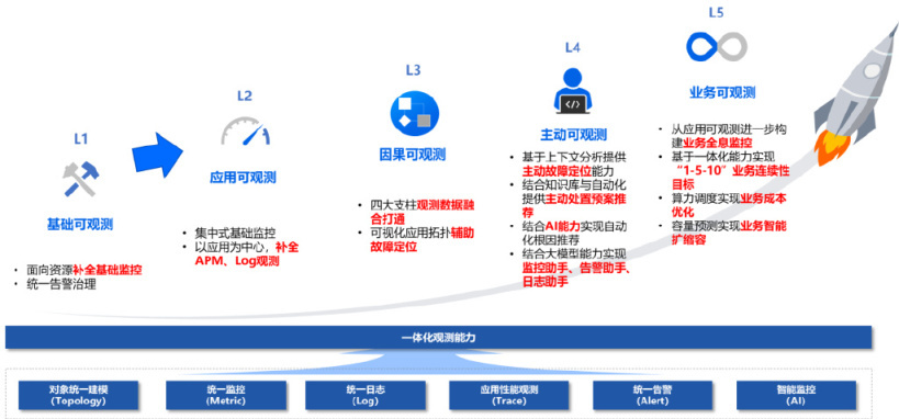 传统企业可观测建设之路_APM_10