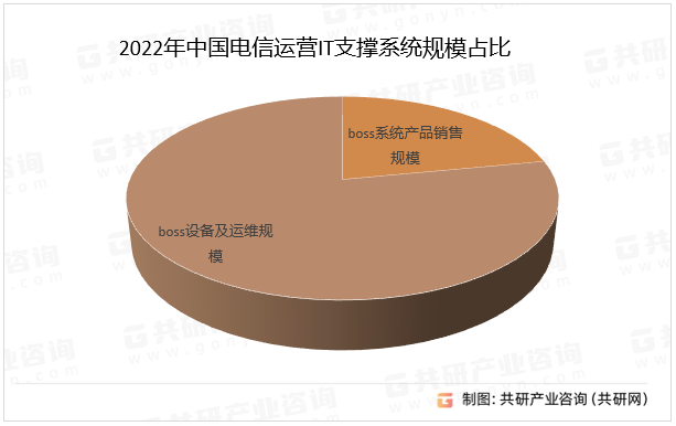 2022年中国电信运营IT支撑系统规模占比