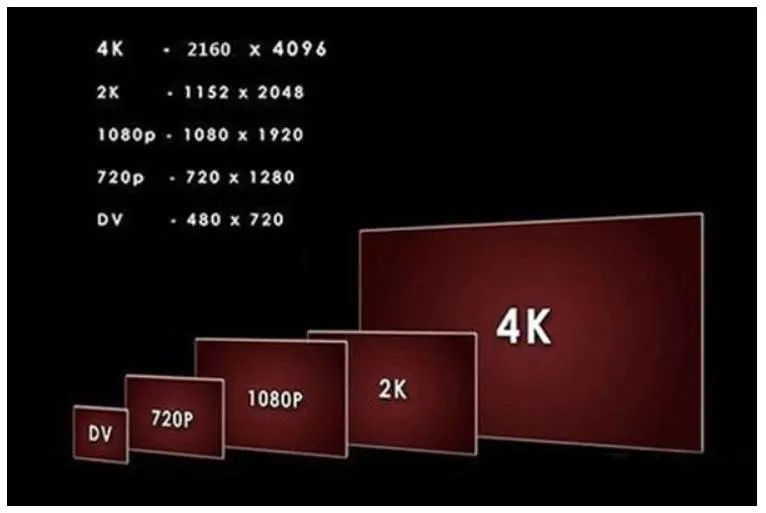 显示器知识：分辨率1080p、2k、4k、8k相关知识介绍，看完你就懂了 天使不哭 博客园 7617