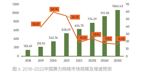 中国算力网络市场发展分析