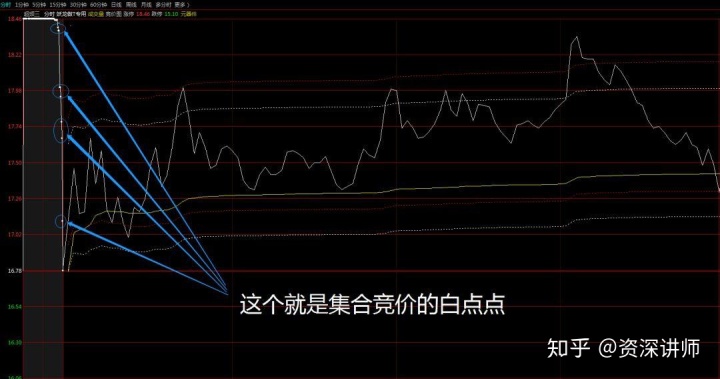 集合竞价必买图形图片