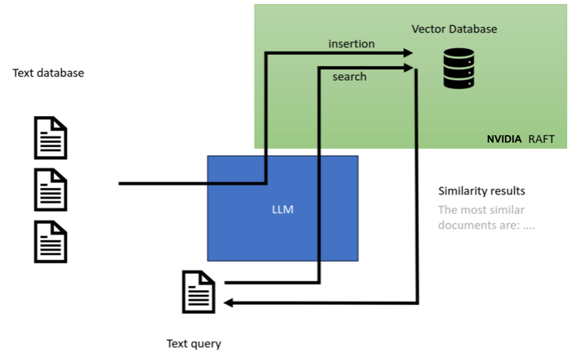 Workflow diagram shows how vector search is often combined with LLMs to perform semantic search.