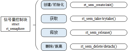 信号量相关接口