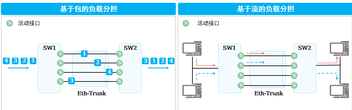 负载分担