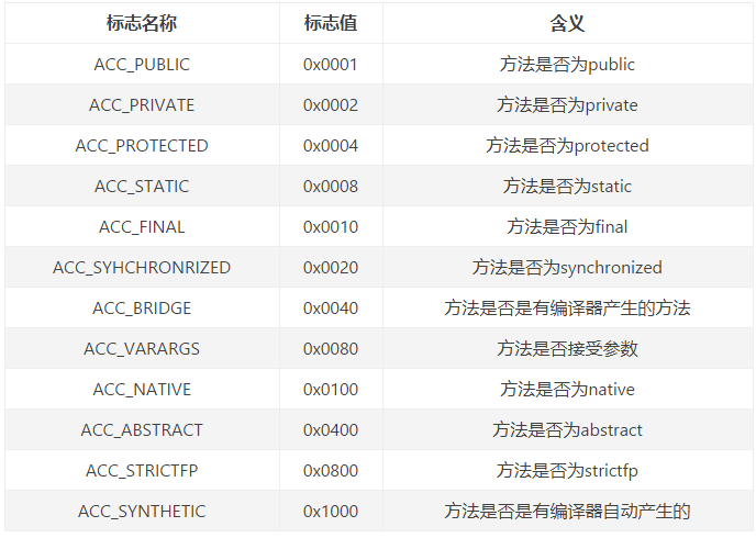 方法表访问标志