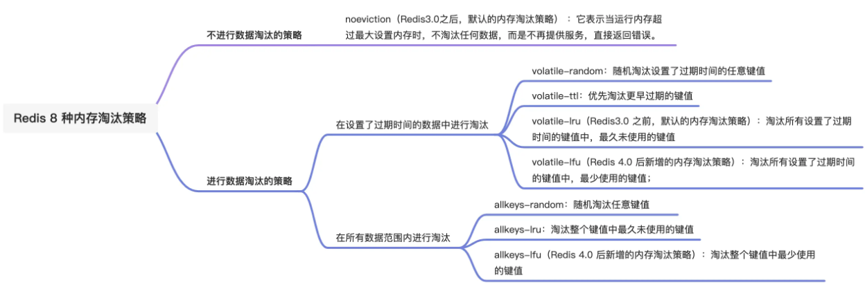 【Redis教程0x08】详解Redis过期删除策略内存淘汰策略