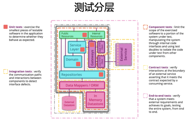 测试分层-来源于thoughtWorkds博客