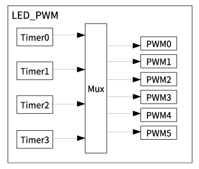 LED PWM控制器架构