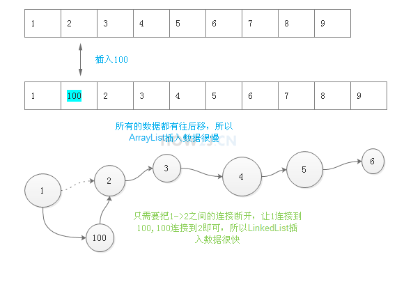 java集合框架05——ArrayList和LinkedList的区别_旷野之息的博客-CSDN博客