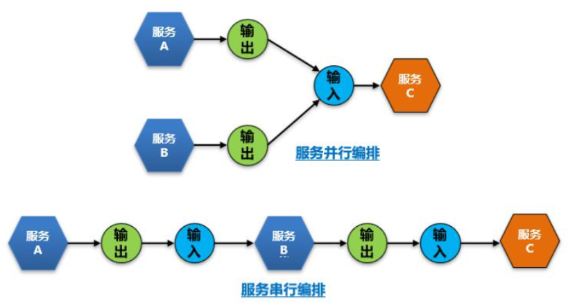 服务编排-前端应用和后端服务能力间关键衔接
