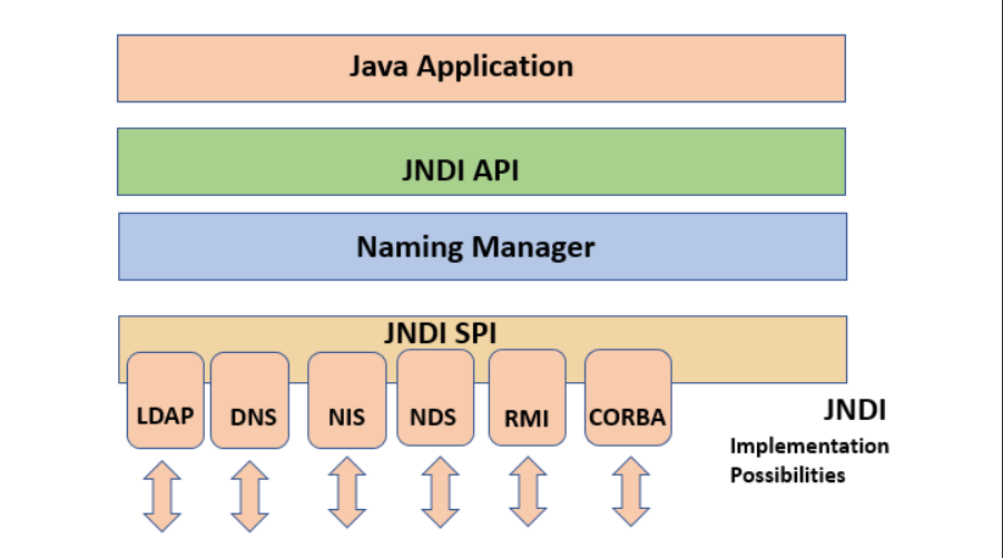 从Log4j和Fastjson RCE漏洞认识jndi注入