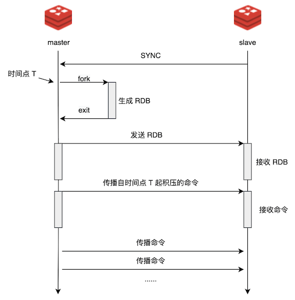 Redis 主从复制原理，设计的真巧妙！