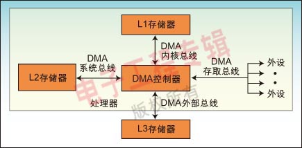 DMA详解_DMA是什么意思