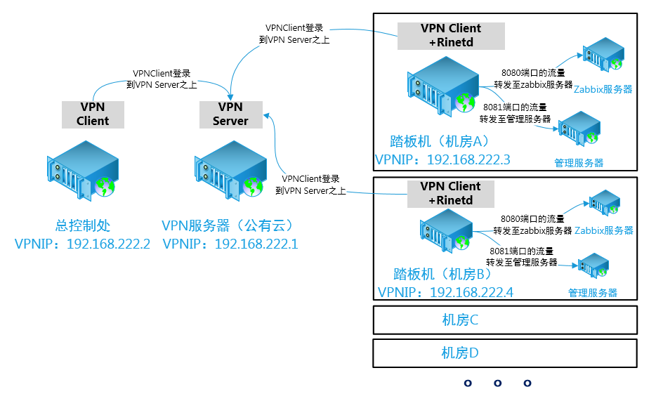 Centos7下Rinetd安装与应用