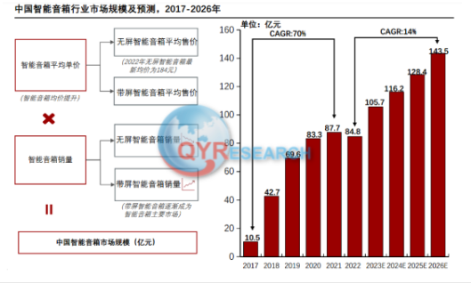 市场调研：智能音响市场分析与前景预测