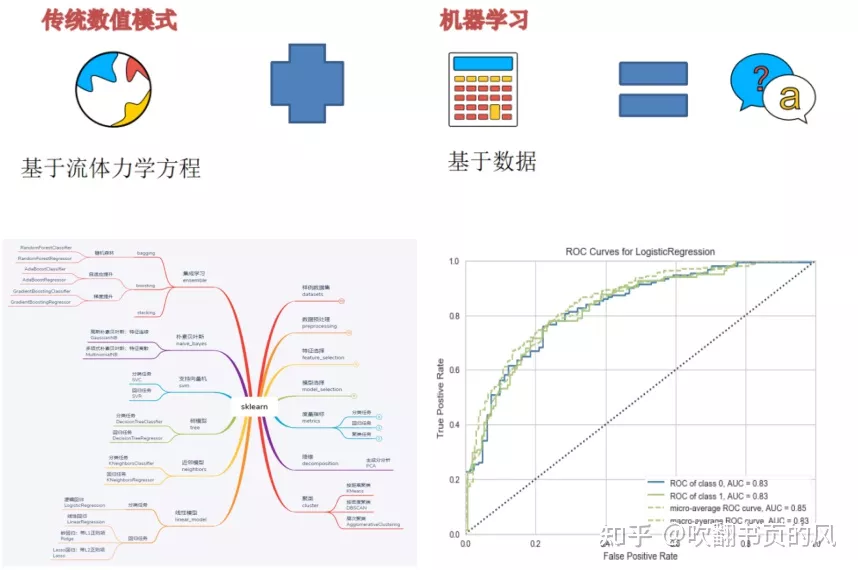 【案例教程】Python气象海洋数据可视化到常见数据分析方法（折线图、柱状图、errorbar图、流场矢量、散点图、风玫瑰图、流场矢量、填色及等值线+地图）