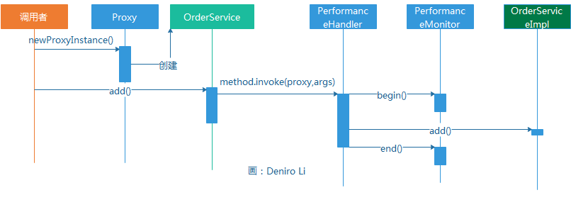 JDK 动态代理时序图